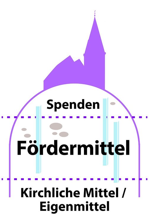 Eine Grafik mit lilafarbener Kirche auf einem Berg, darunter die Begriffe Spenden > Fördermittel > Kirchliche Mittel/Eigenmittel